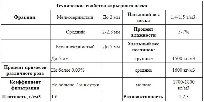 Технические свойства карьерного песка