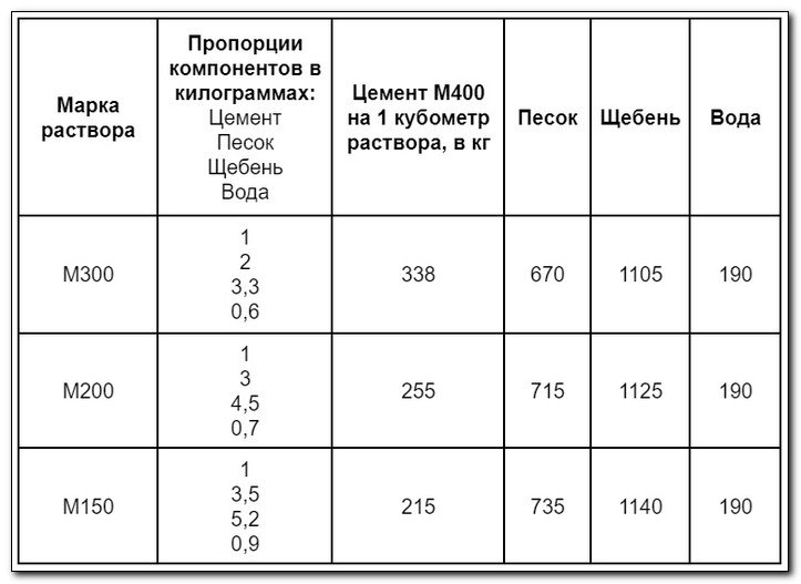 Состав и Пропорции бетона ММ на 1м3 | «Бетон України»