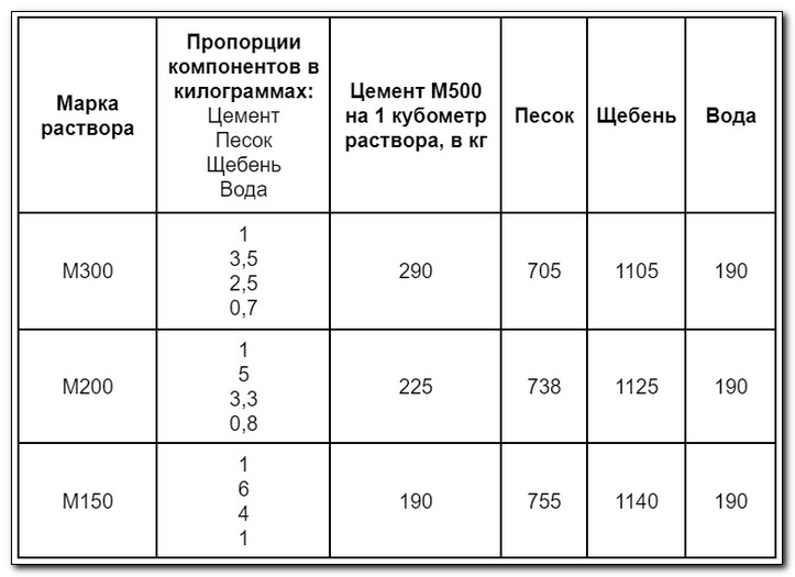 Таблица пропорций и марок бетона