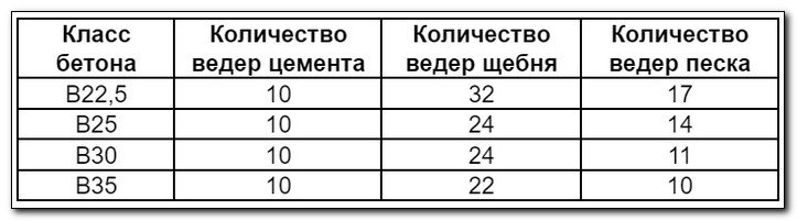 Расход материалов в ведрах для бетона М200