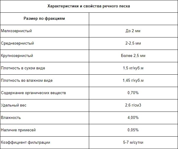 Характеристика строительных песков. Кварцевый песок насыпная плотность кг/м3. Плотность песка мелкого строительного.